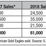 AmericanEagleSalesChart